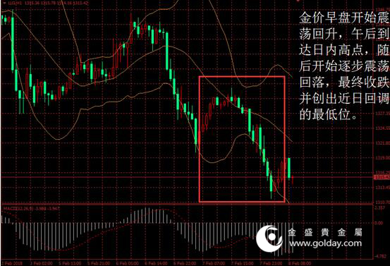 金盛贵金属 黄金价格走势