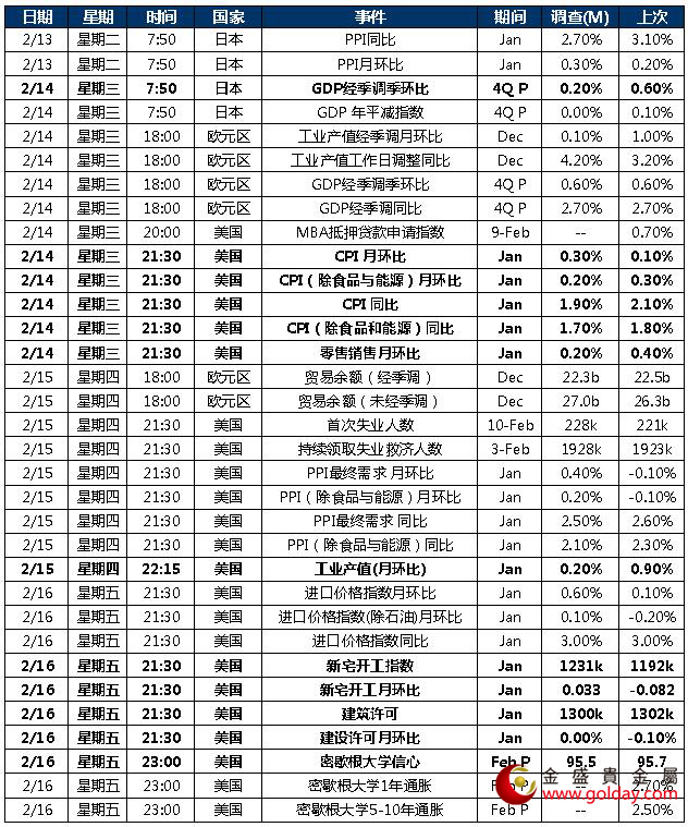 金盛贵金属 本周重点关注数据