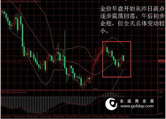 金盛贵金属 金价日内走势