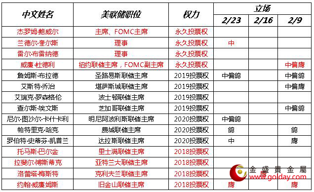 金盛贵金属 近期美联储官员讲话态度