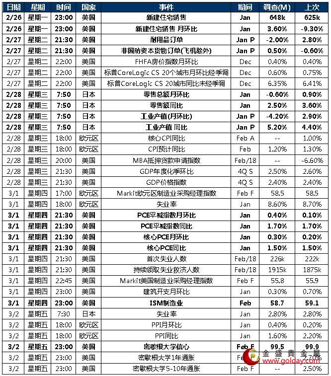 金盛贵金属 本周重点关注数据