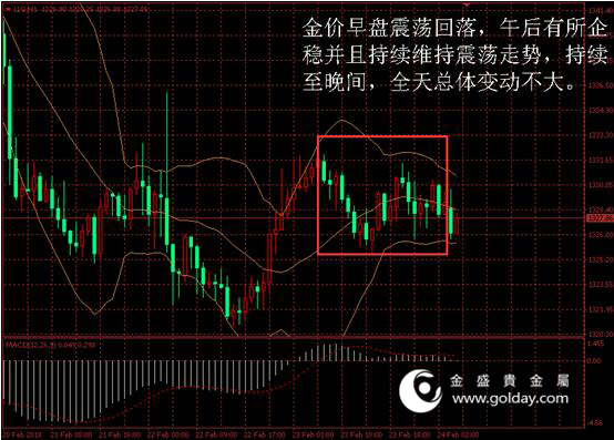 金盛贵金属 黄金价格走势