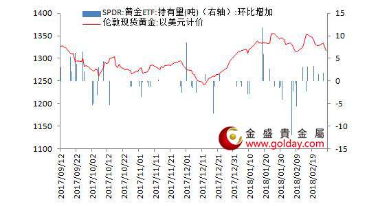 金盛贵金属 黄金ETF仓位变动情况