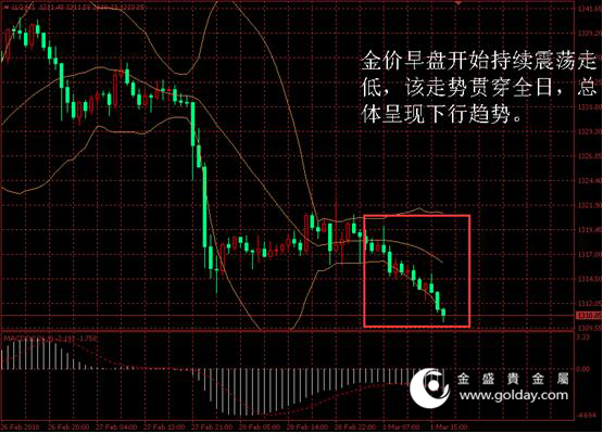 金盛贵金属 金价日内走势