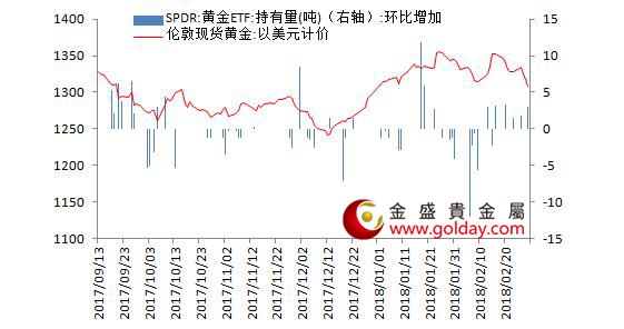 金盛贵金属 黄金ETF仓位变动情况