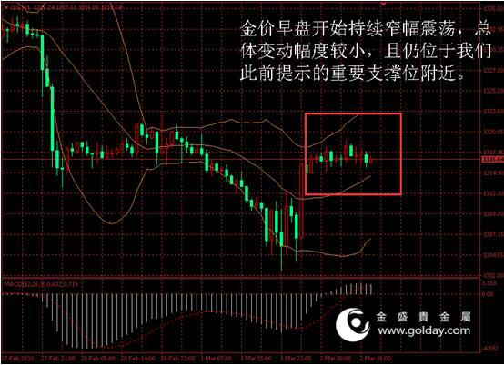 金盛贵金属 金价日内走势