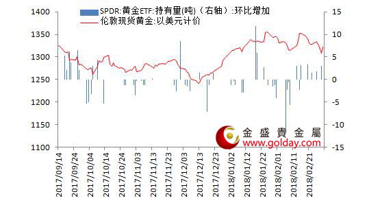 金盛贵金属 黄金ETF仓位变动情况