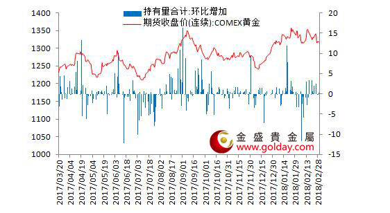 金盛贵金属 7大现货黄金ETF持仓量变动合计