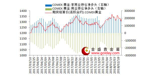 金盛贵金属 纽约黄金期货持仓情况 