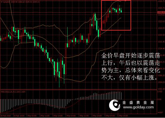 金盛贵金属 金价日内走势