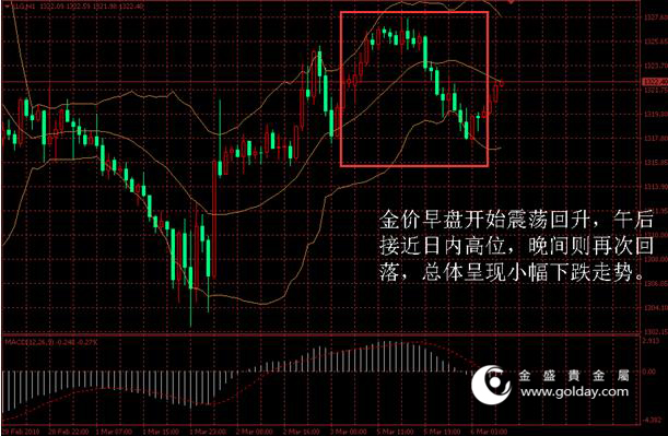 金盛贵金属 黄金价格走势