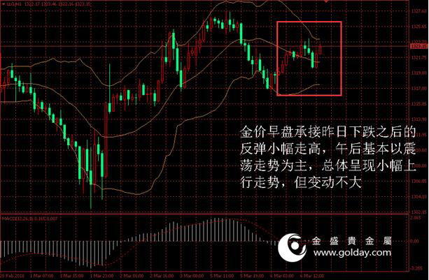 金盛贵金属 金价日内走势