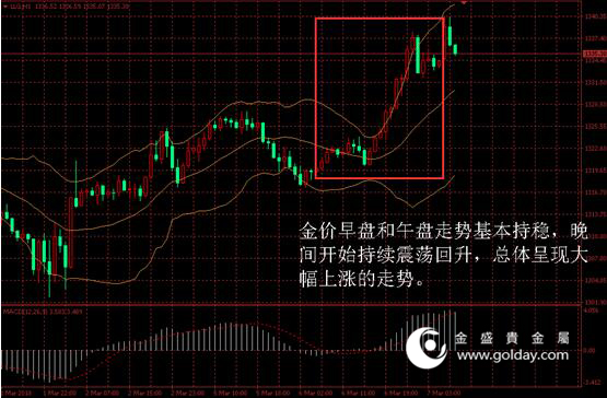 金盛贵金属 黄金价格走势