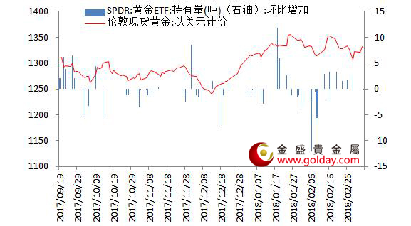 金盛贵金属 黄金ETF仓位变动情况