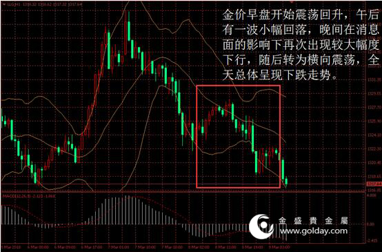 金盛贵金属 黄金价格走势