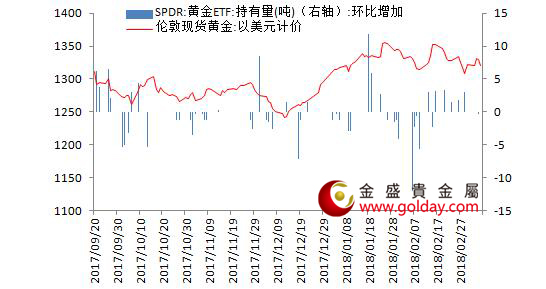 金盛贵金属 黄金ETF仓位变动情况