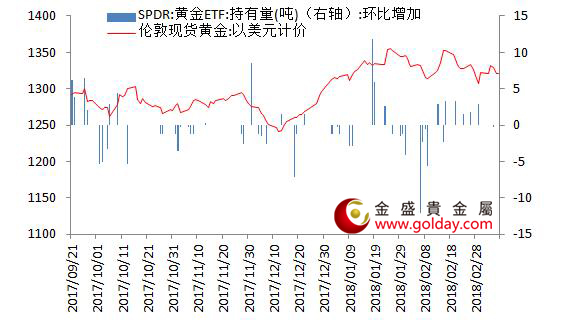 金盛贵金属 黄金ETF仓位变动情况