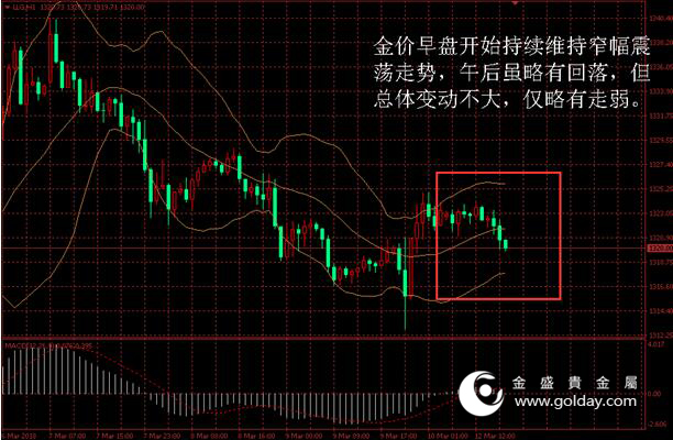 金盛贵金属 金价日内走势