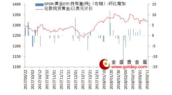 金盛贵金属 图2黄金ETF仓位变动情况