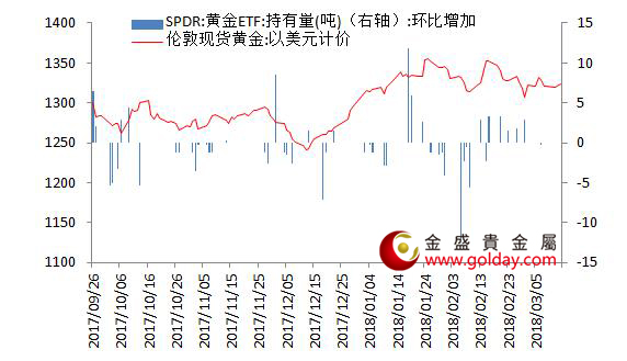 金盛贵金属 黄金ETF仓位变动情况