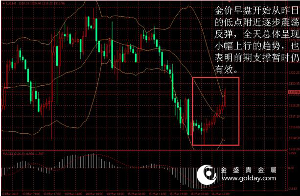 金盛贵金属 金价日内走势