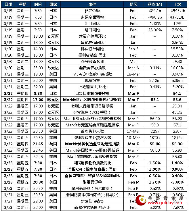 金盛贵金属 本周重点关注数据