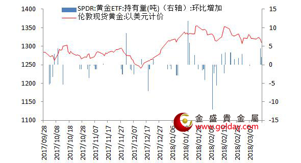 金盛贵金属 黄金ETF仓位变动情况