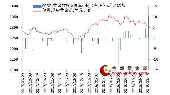 金盛贵金属 黄金ETF仓位变动情况