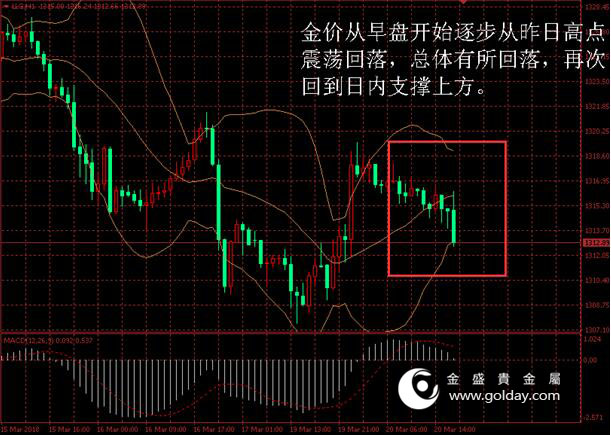 金盛贵金属:金价日内走势