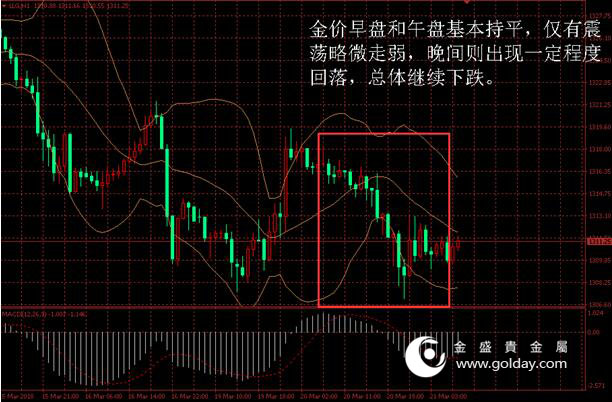 金盛贵金属 黄金价格走势