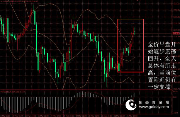 金盛贵金属 金价日内走势