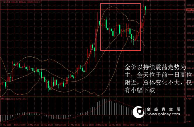 金盛贵金属 黄金价格走势