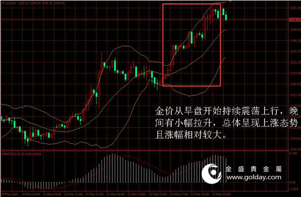 金盛贵金属 黄金价格走势