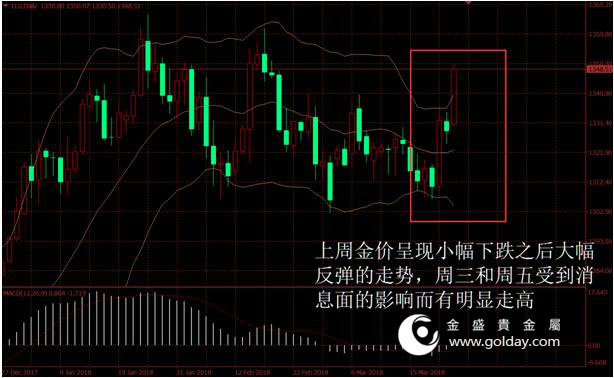 金盛贵金属 上周金价走势