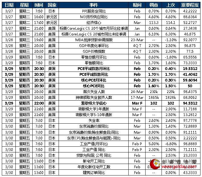 金盛贵金属 本周重点关注数据