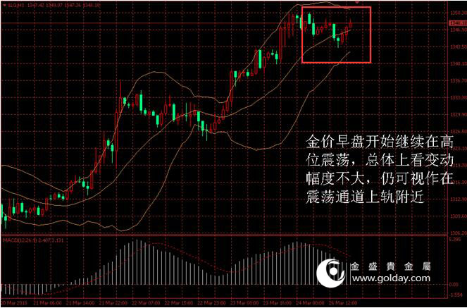 金盛贵金属 金价日内走势