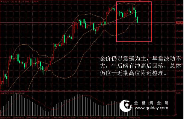 金盛贵金属 金价日内走势