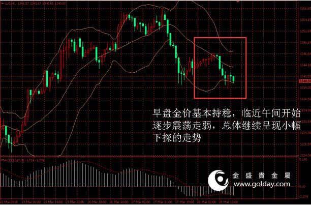 金盛贵金属 金价日内走势