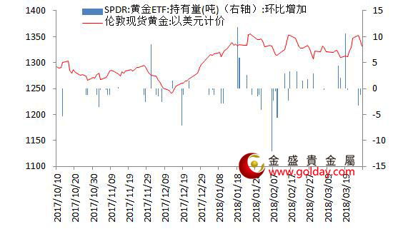 金盛贵金属 黄金ETF仓位变动情况