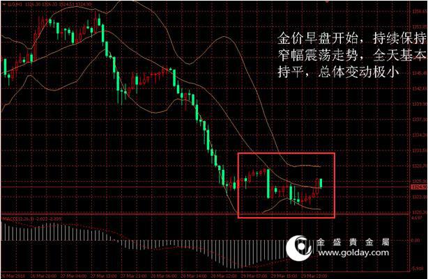 金盛贵金属 黄金价格走势