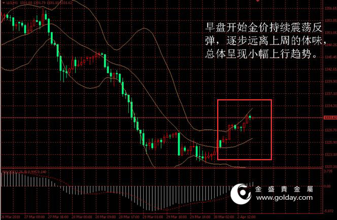 金盛贵金属 金价日内走势