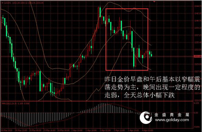 金盛贵金属 黄金价格走势