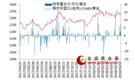 金盛贵金属 7大现货黄金ETF持仓量变动合计