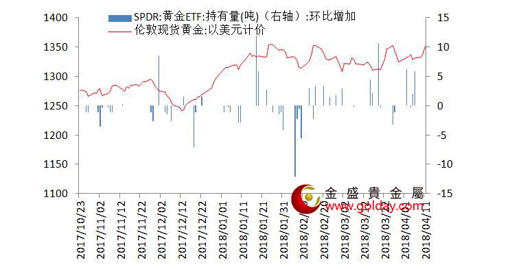 金盛贵金属 黄金ETF仓位变动情况