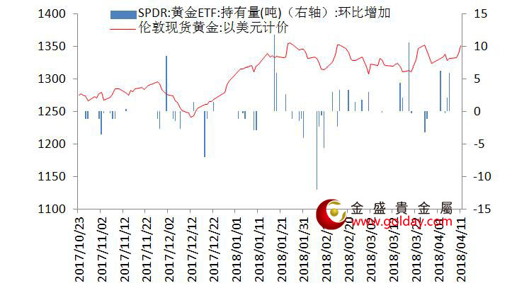 金盛贵金属 黄金ETF仓位变动情况