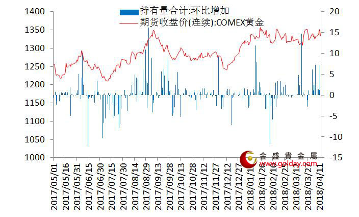 金盛贵金属 7大现货黄金ETF持仓量变动合计