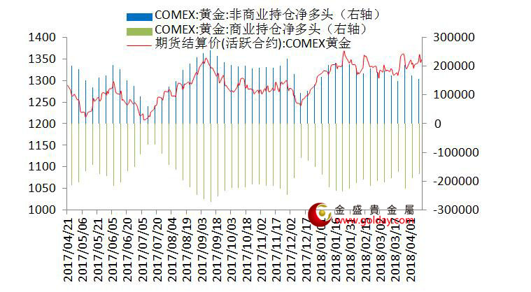 金盛贵金属 纽约黄金期货持仓情况