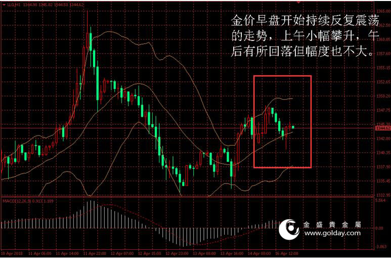 金盛贵金属 金价日内走势