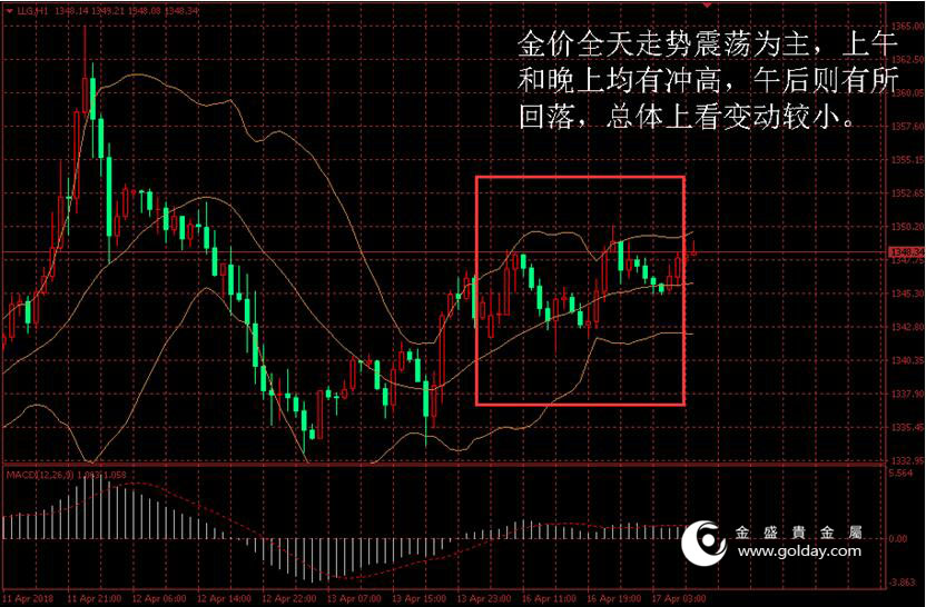 金盛贵金属 黄金价格走势