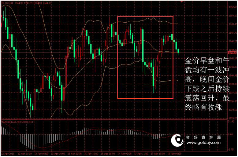 金盛贵金属 黄金价格走势